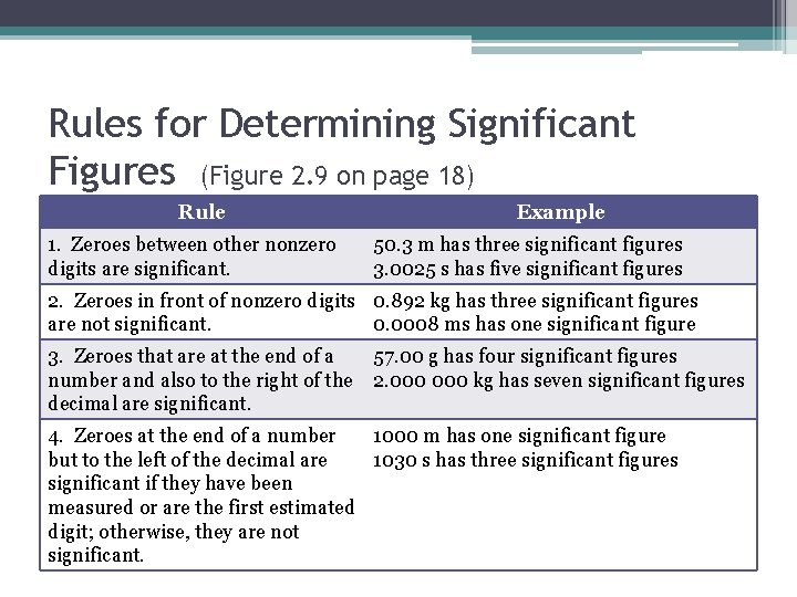 Rules for Determining Significant Figures (Figure 2. 9 on page 18) Rule 1. Zeroes Rules for Determining Significant Figures (Figure 2. 9 on page 18) Rule 1. Zeroes