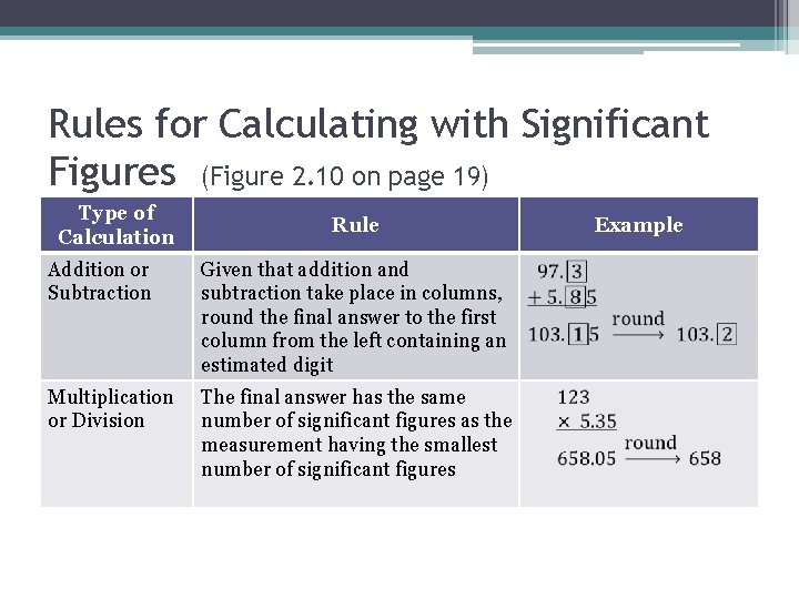 Rules for Calculating with Significant Figures (Figure 2. 10 on page 19) Type of Rules for Calculating with Significant Figures (Figure 2. 10 on page 19) Type of