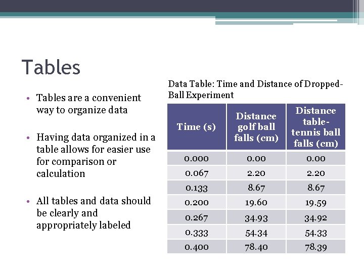 Tables • Tables are a convenient way to organize data • Having data organized Tables • Tables are a convenient way to organize data • Having data organized