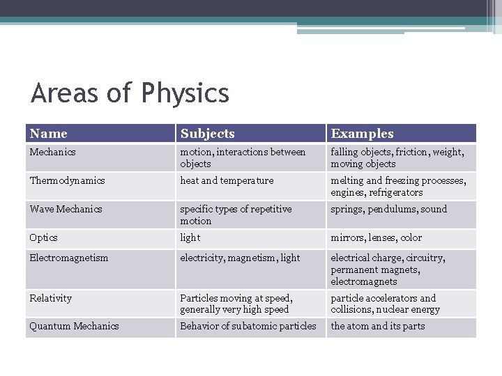 Areas of Physics Name Subjects Examples Mechanics motion, interactions between objects falling objects, friction, Areas of Physics Name Subjects Examples Mechanics motion, interactions between objects falling objects, friction,
