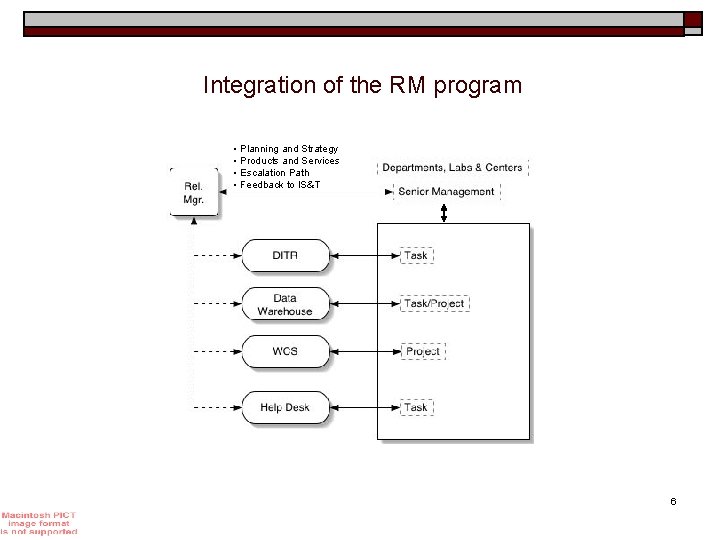 Integration of the RM program • Planning and Strategy • Products and Services •