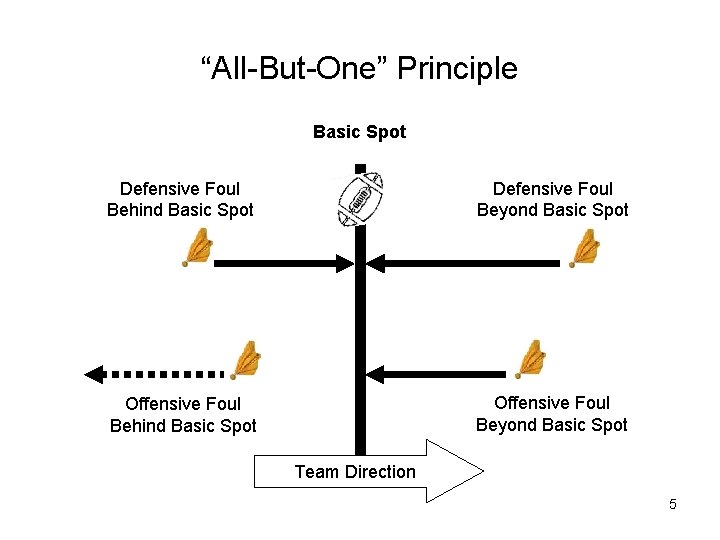 “All-But-One” Principle Basic Spot Defensive Foul Behind Basic Spot Defensive Foul Beyond Basic Spot