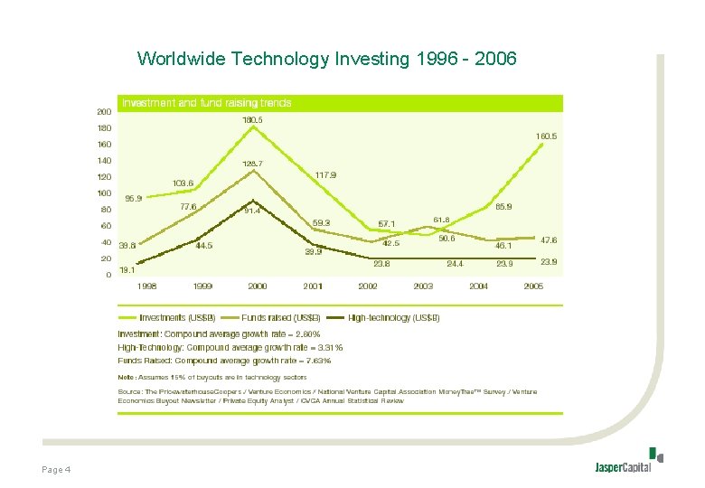Worldwide Technology Investing 1996 - 2006 Page 4 