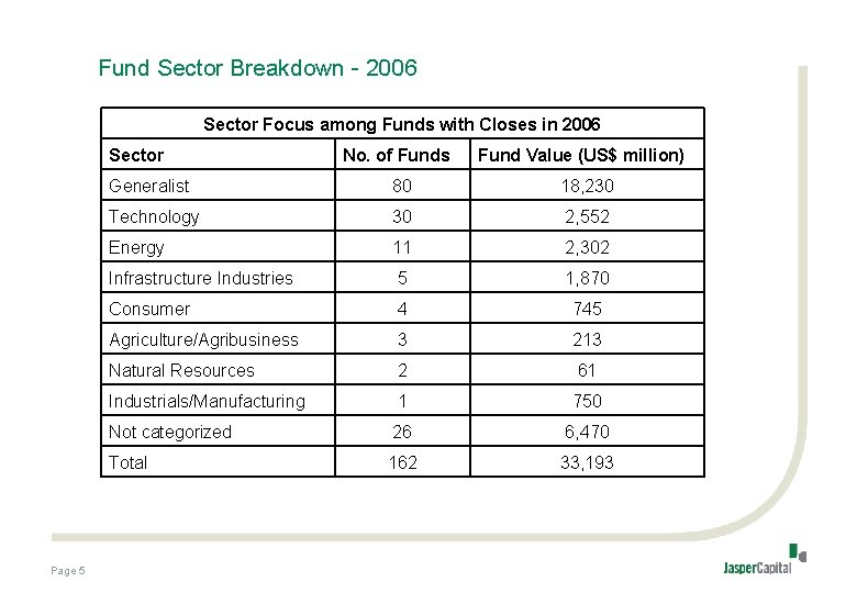 Fund Sector Breakdown - 2006 Sector Focus among Funds with Closes in 2006 Sector