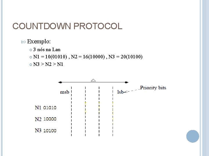 COUNTDOWN PROTOCOL Exemplo: 3 nós na Lan N 1 = 10(01010) , N 2