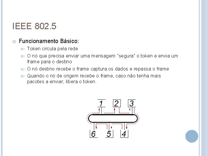 IEEE 802. 5 Funcionamento Básico: Token circula pela rede O nó que precisa enviar