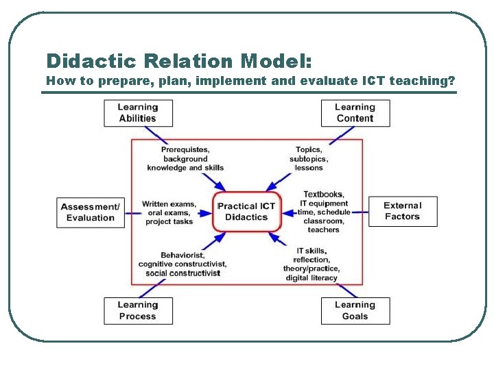 Didactic Relation Model: How to prepare, plan, implement and evaluate ICT teaching? 