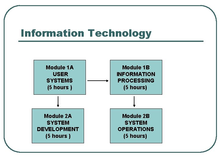 Information Technology Module 1 A USER SYSTEMS (5 hours ) Module 2 A SYSTEM