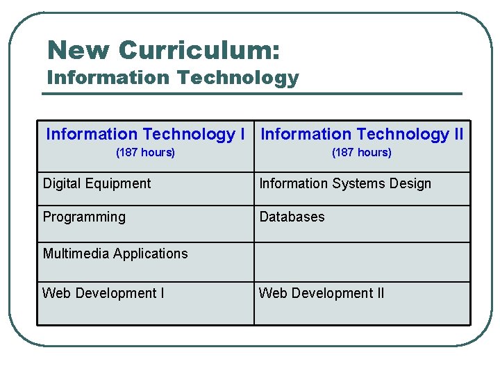 New Curriculum: Information Technology II (187 hours) Digital Equipment Information Systems Design Programming Databases