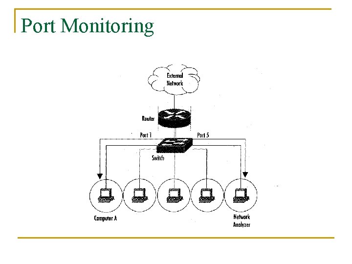 Port Monitoring 