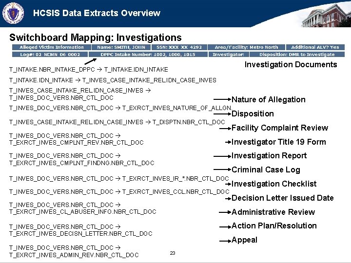 HCSIS Data Extracts Overview Switchboard Mapping: Investigations Investigation Documents T_INTAKE. NBR_INTAKE_DPPC T_INTAKE. IDN_INTAKE T_INVES_CASE_INTAKE_REL.