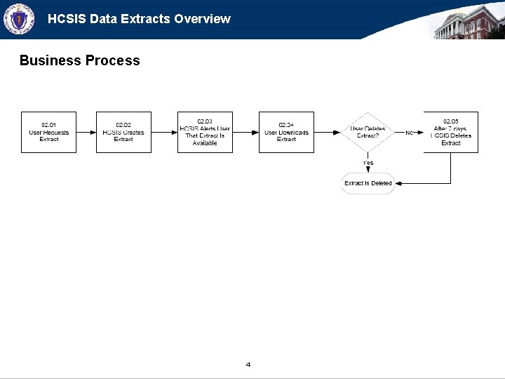 HCSIS Data Extracts Overview Business Process 4 