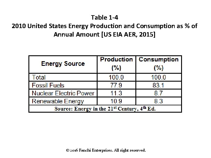 Table 1 -4 2010 United States Energy Production and Consumption as % of Annual