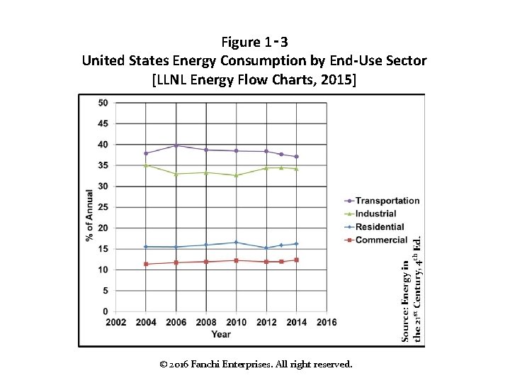 Figure 1‑ 3 United States Energy Consumption by End-Use Sector [LLNL Energy Flow Charts,
