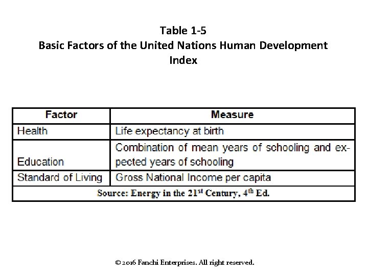 Table 1 -5 Basic Factors of the United Nations Human Development Index © 2016