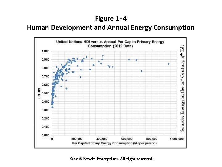 Figure 1‑ 4 Human Development and Annual Energy Consumption © 2016 Fanchi Enterprises. All