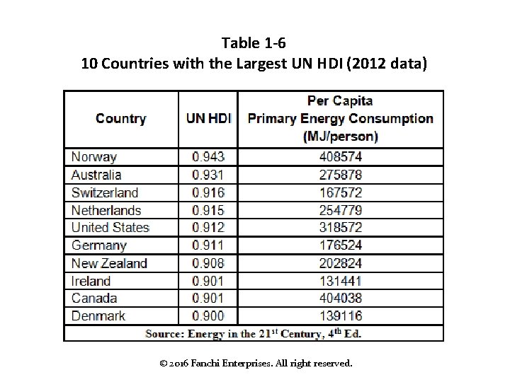 Table 1 -6 10 Countries with the Largest UN HDI (2012 data) © 2016