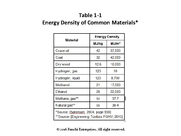 Table 1 -1 Energy Density of Common Materials* © 2016 Fanchi Enterprises. All right