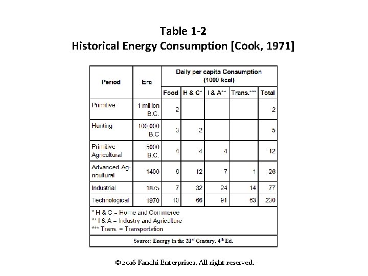 Table 1 -2 Historical Energy Consumption [Cook, 1971] © 2016 Fanchi Enterprises. All right