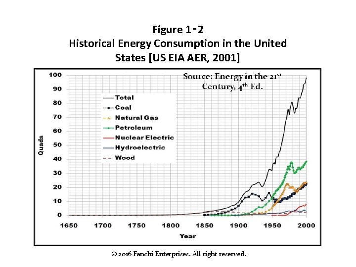 Figure 1‑ 2 Historical Energy Consumption in the United States [US EIA AER, 2001]