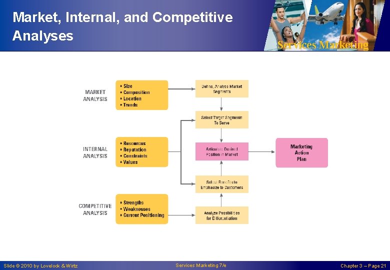 Market, Internal, and Competitive Analyses Slide © 2010 by Lovelock & Wirtz Services Marketing Market, Internal, and Competitive Analyses Slide © 2010 by Lovelock & Wirtz Services Marketing