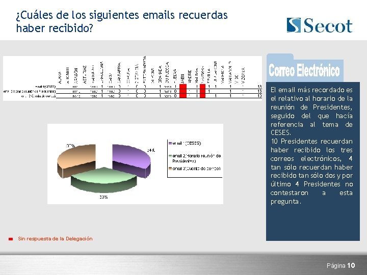 ¿Cuáles de los siguientes emails recuerdas haber recibido? El email más recordado es el