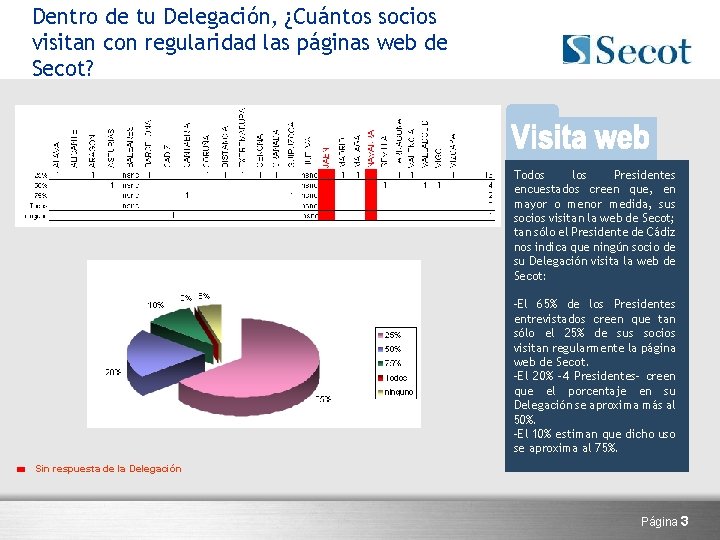 Dentro de tu Delegación, ¿Cuántos socios visitan con regularidad las páginas web de Secot?