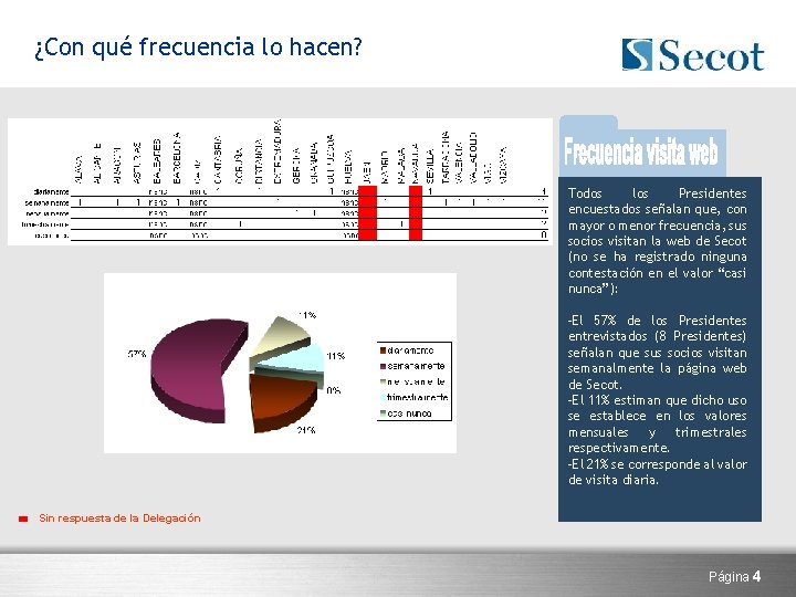 ¿Con qué frecuencia lo hacen? Todos los Presidentes encuestados señalan que, con mayor o