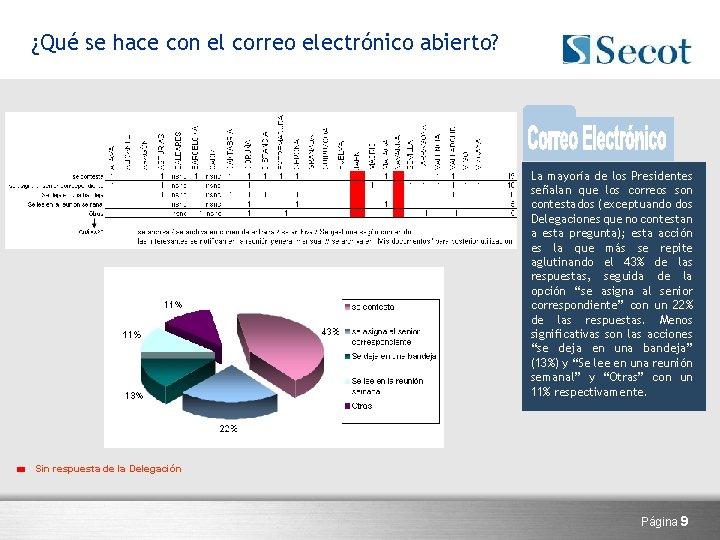 ¿Qué se hace con el correo electrónico abierto? La mayoría de los Presidentes señalan