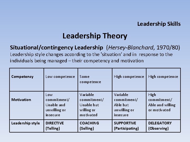 Leadership Skills Leadership Theory Situational/contingency Leadership (Hersey-Blanchard, 1970/80) Leadership style changes according to the