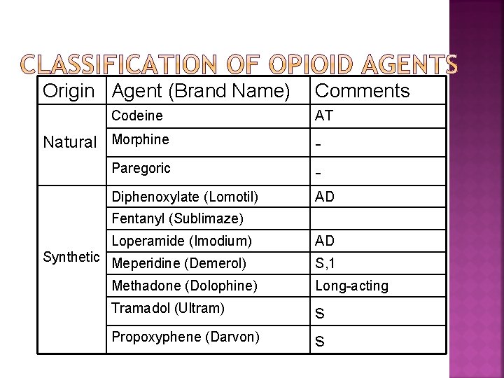 Origin Agent (Brand Name) Codeine Natural Morphine Comments AT Paregoric - Diphenoxylate (Lomotil) AD