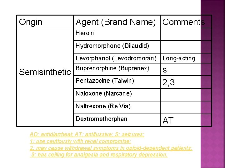 Origin Agent (Brand Name) Comments Heroin Hydromorphone (Dilaudid) Semisinthetic Levorphanol (Levodromoran) Long-acting Buprenorphine (Buprenex)