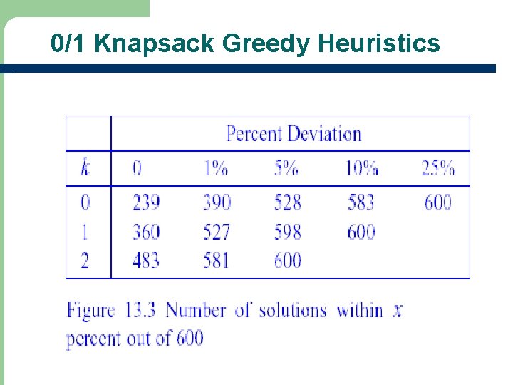0/1 Knapsack Greedy Heuristics 