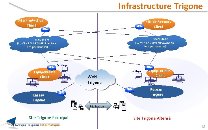 Infrastructure Trigone Site Production Client Site de Secours Client WAN Client (LL, VPN FAI, Infrastructure Trigone Site Production Client Site de Secours Client WAN Client (LL, VPN FAI,