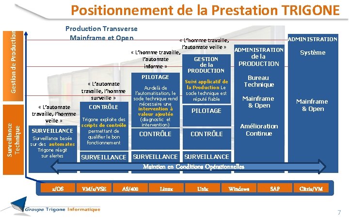 Positionnement de la Prestation TRIGONE Surveillance Technique Gestion de Production Transverse Mainframe et Open Positionnement de la Prestation TRIGONE Surveillance Technique Gestion de Production Transverse Mainframe et Open
