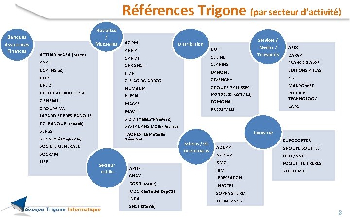 Références Trigone (par secteur d’activité) Banques Assurances Finances Retraites / Mutuelles ATTIJARIWAFA (Maroc) AXA Références Trigone (par secteur d’activité) Banques Assurances Finances Retraites / Mutuelles ATTIJARIWAFA (Maroc) AXA