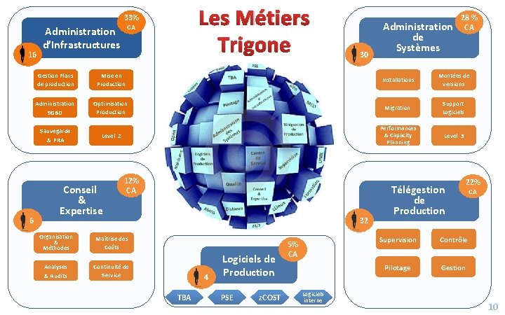 Les Métiers Trigone 33% 16 6 CA Administration d’Infrastructures 30 Administration de Systèmes 28 Les Métiers Trigone 33% 16 6 CA Administration d’Infrastructures 30 Administration de Systèmes 28