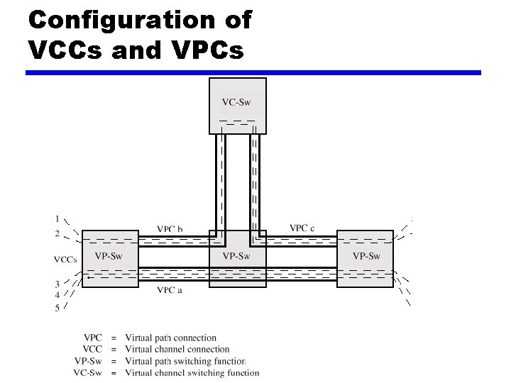 Configuration of VCCs and VPCs 