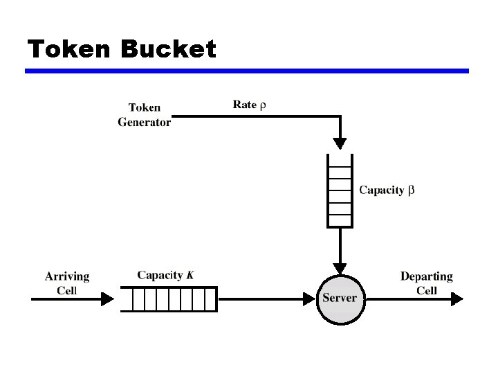 Token Bucket 