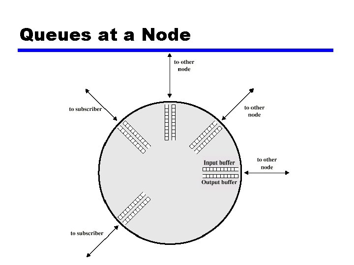 Queues at a Node 