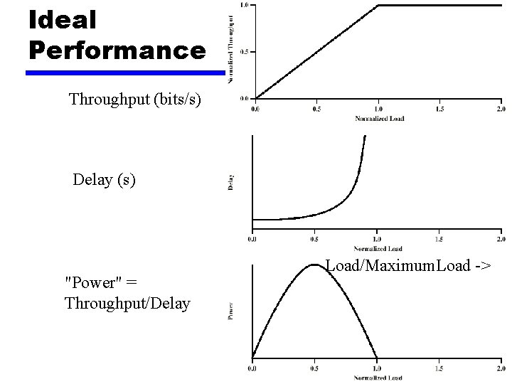 Ideal Performance Throughput (bits/s) Delay (s) "Power" = Throughput/Delay Load/Maximum. Load -> 