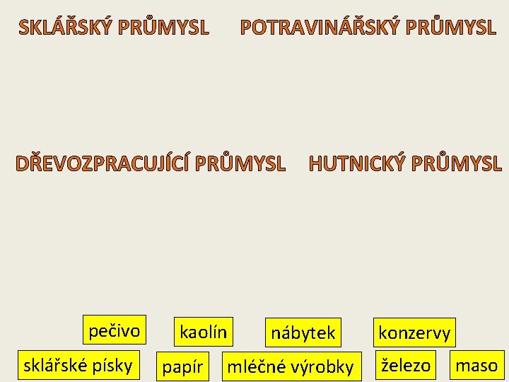 POTRAVINÁŘSKÝ PRŮMYSL SKLÁŘSKÝ PRŮMYSL DŘEVOZPRACUJÍCÍ PRŮMYSL pečivo sklářské písky kaolín papír HUTNICKÝ PRŮMYSL nábytek