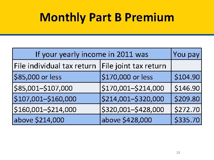 Monthly Part B Premium If your yearly income in 2011 was You pay File