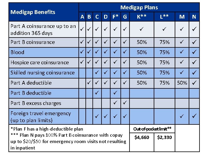 Medigap Benefits Medigap Plans A B C D F* G Part A coinsurance up