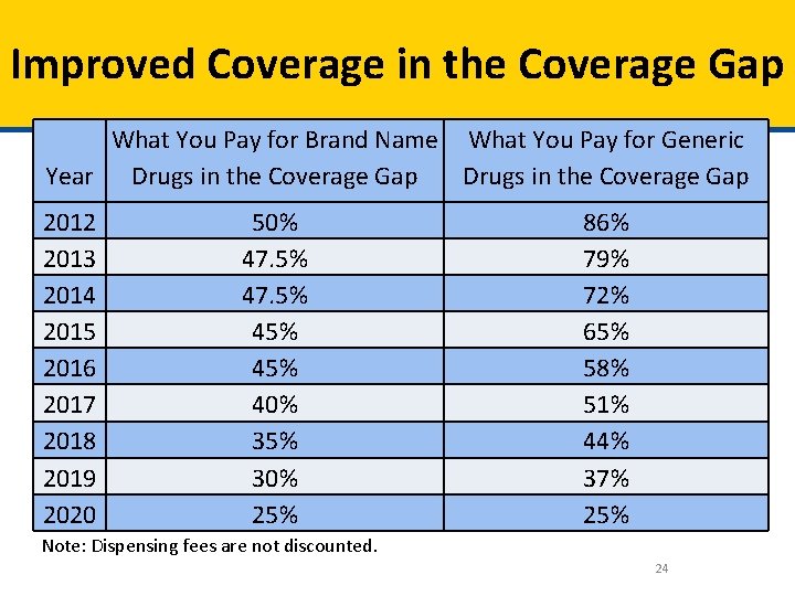 Improved Coverage in the Coverage Gap What You Pay for Brand Name What You