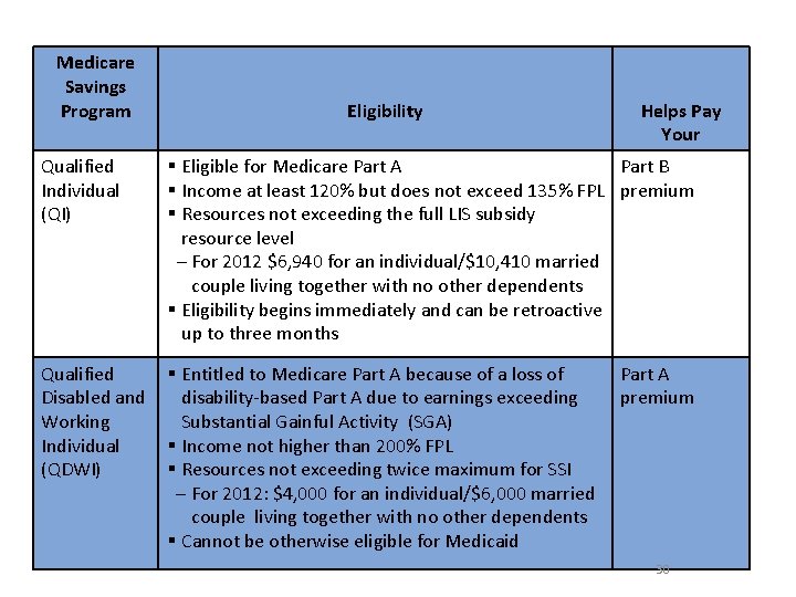 Medicare Savings Program Qualified Individual (QI) Eligibility Helps Pay Your § Eligible for Medicare