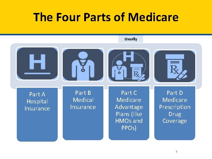 The Four Parts of Medicare Usually Part A Hospital Insurance Part B Medical Insurance