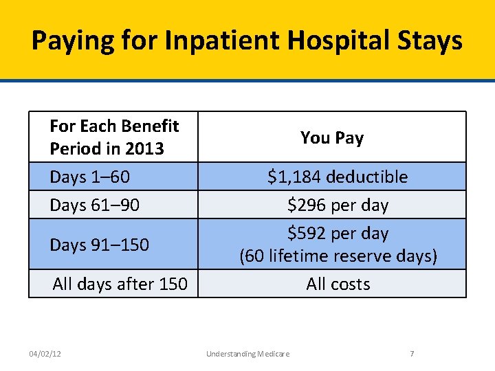 Paying for Inpatient Hospital Stays For Each Benefit Period in 2013 Days 1– 60