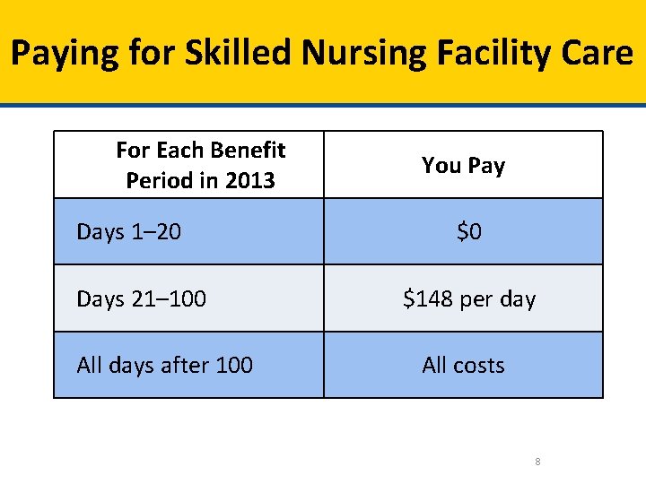Paying for Skilled Nursing Facility Care For Each Benefit Period in 2013 Days 1–
