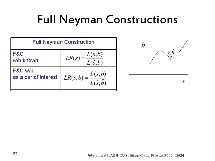 Full Neyman Constructions Full Neyman Construction F&C w/b known F&C w/b as a par